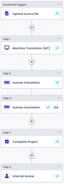 translation workflow